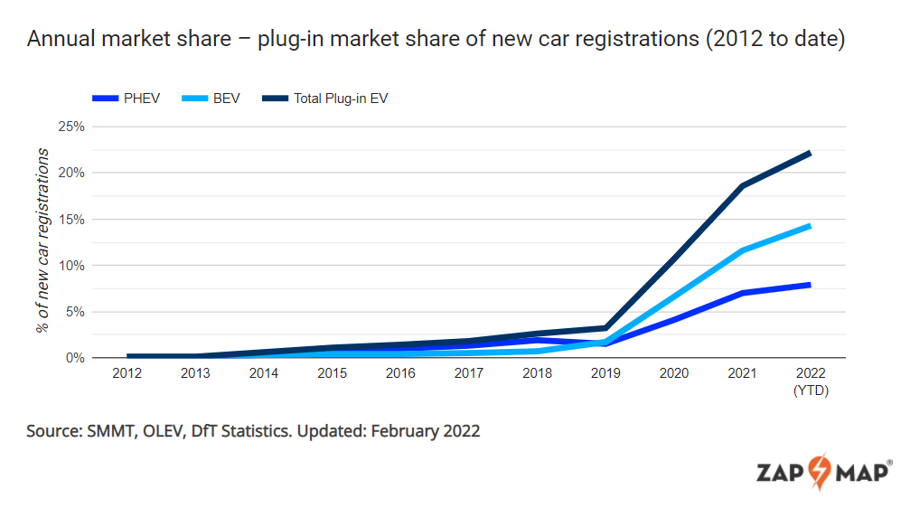 annual plug-in vehicle market share as of february 2022
