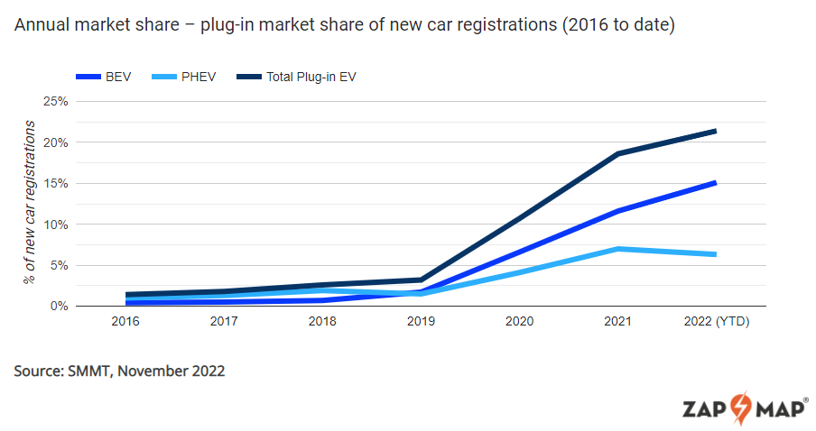 annual plug-in vehicle market share as of november 2022