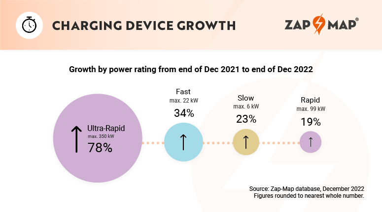 'zap-map year-end ev charging statistics for 2022