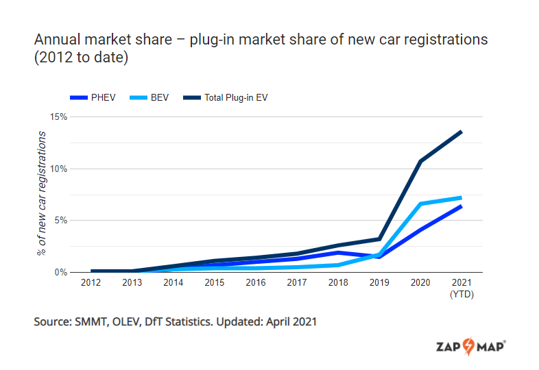 sales electric vehicles q1 grow 80 cent
