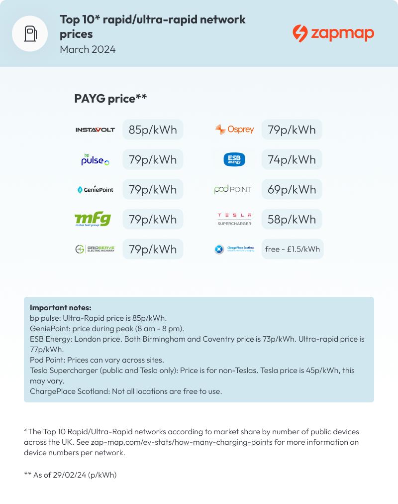 Rapid EV charging prices UK