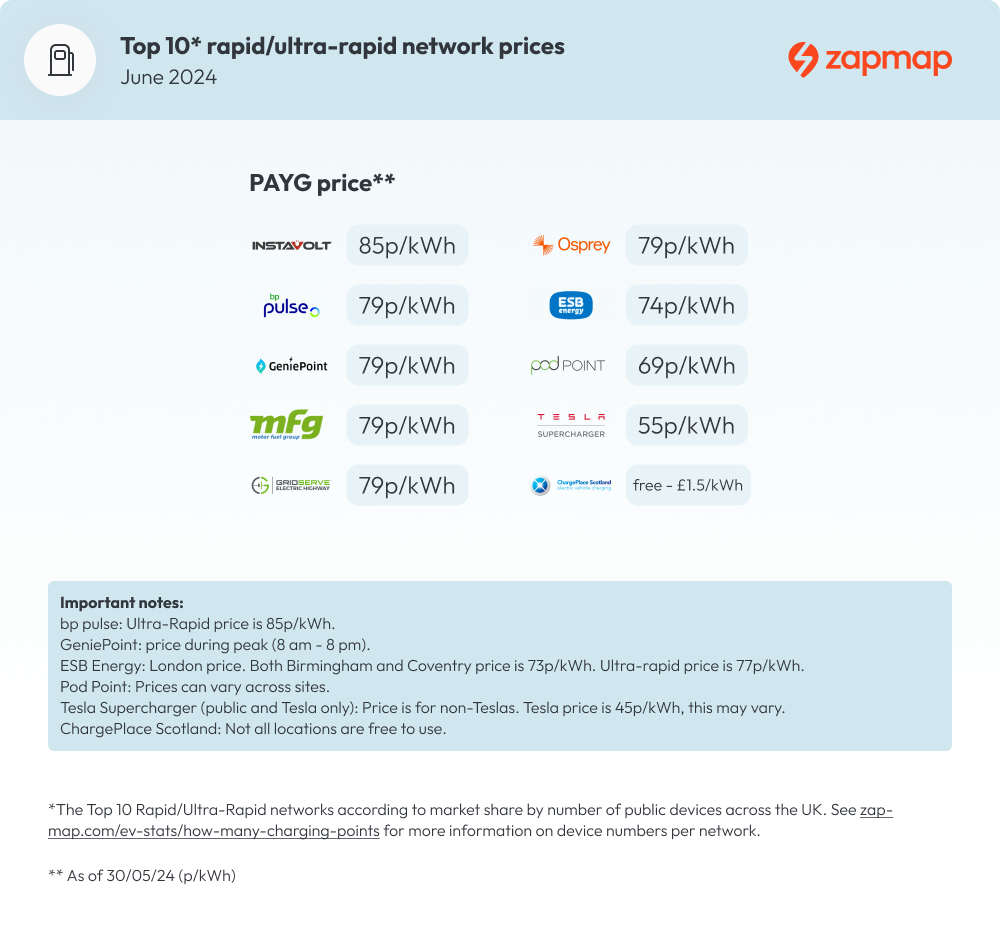 Rapid charging prices UK - June 2024