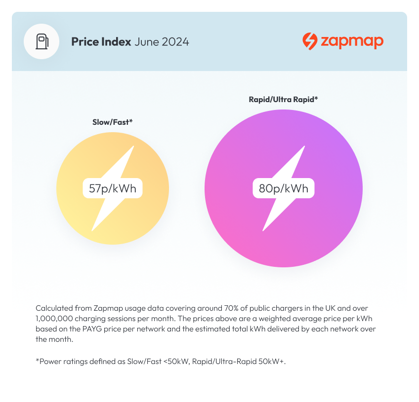 Zapmap Price Index 