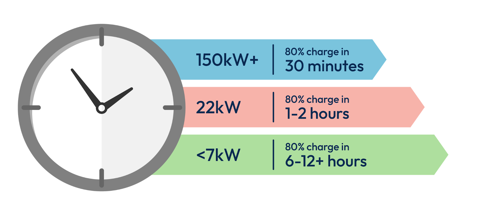 Average times to charge by charger power infographic