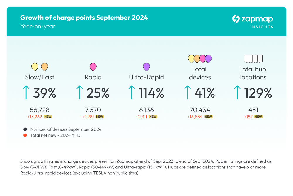 Growth of charge points September 2024