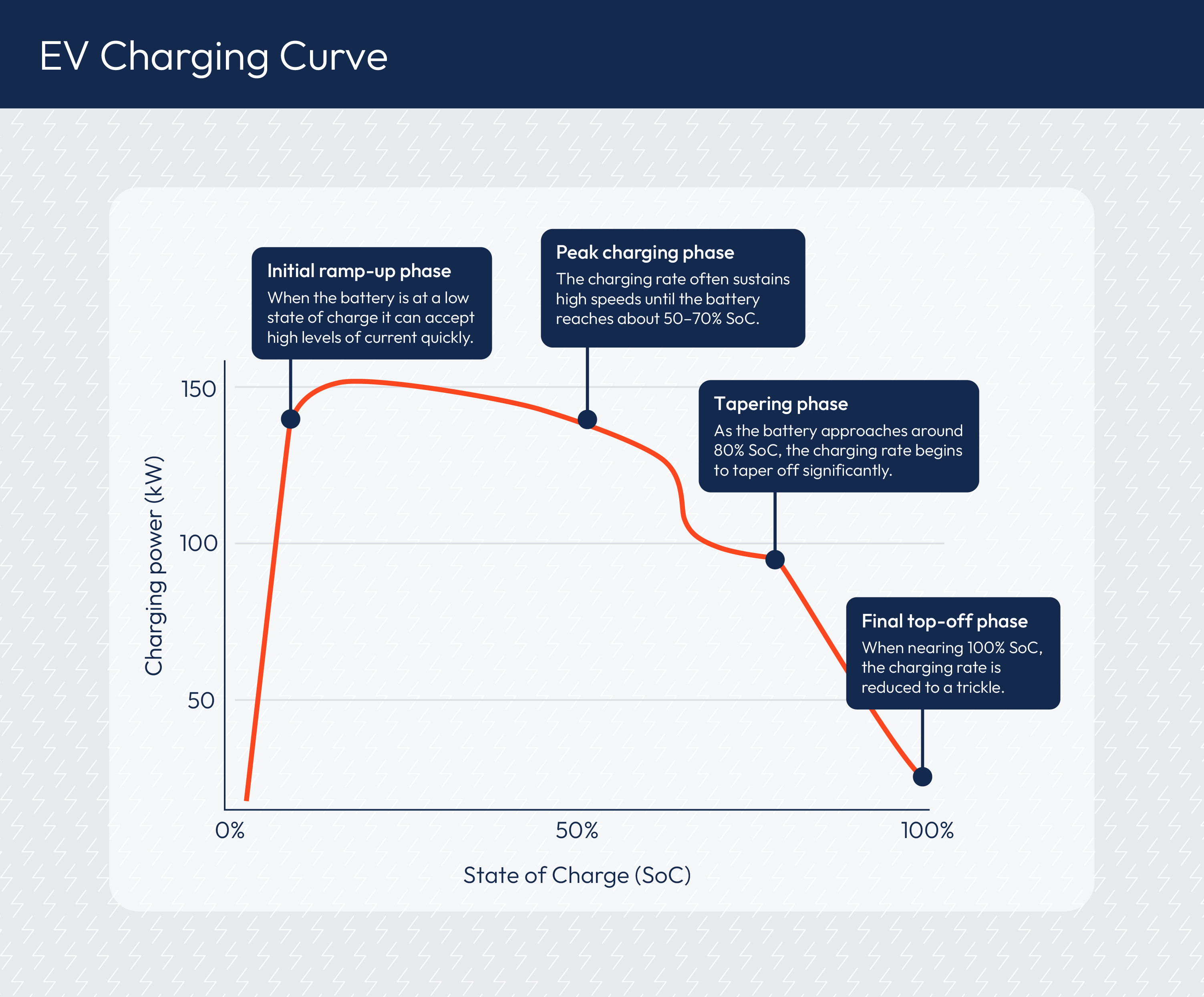 Charging curve infographic