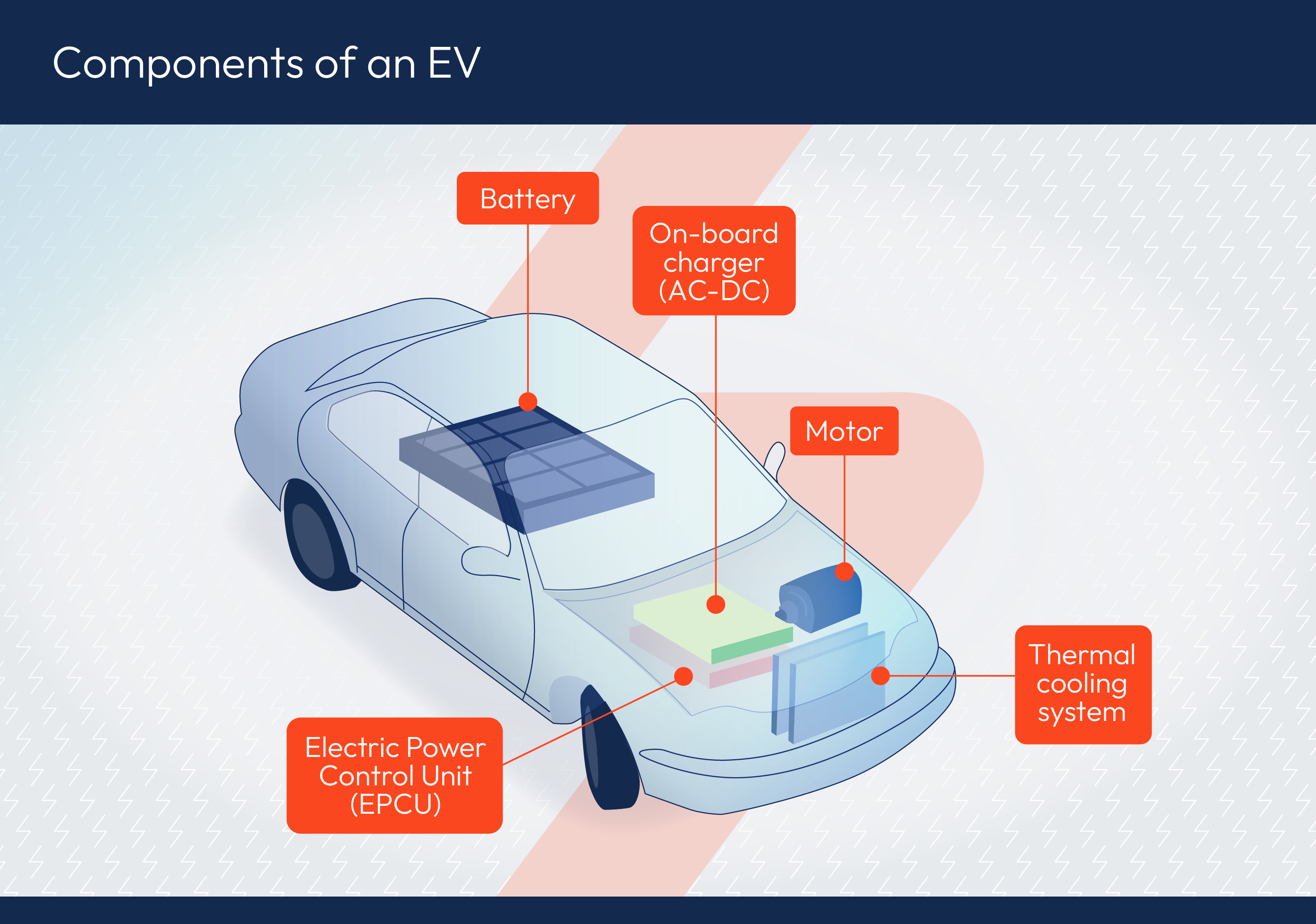 Components in EV inforgraphic