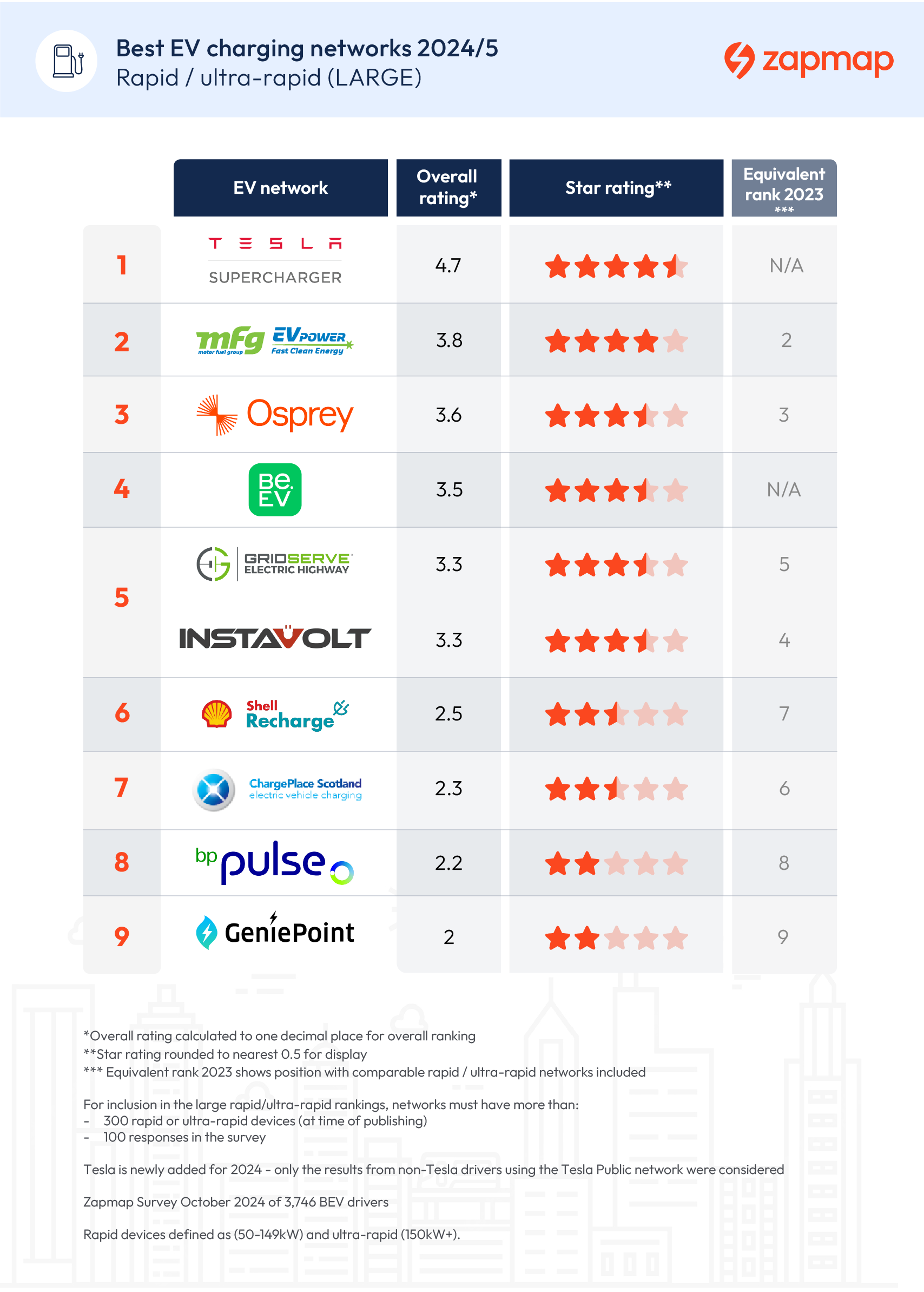 Network Ranking Table - Best Large Networks