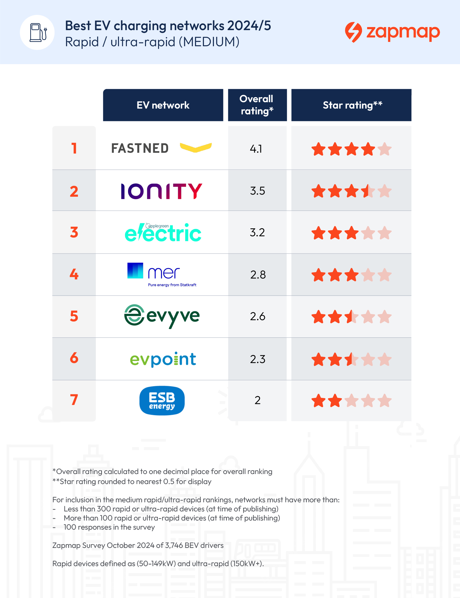 Network Ranking Table - Best Medium Networks