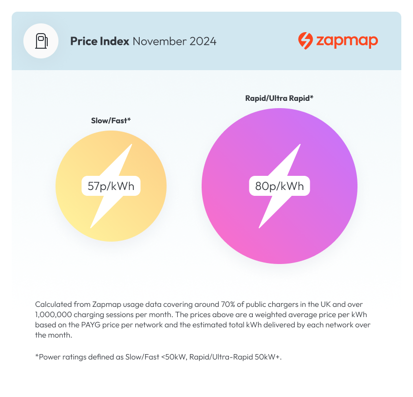 Zap-Map Price Index November 2024