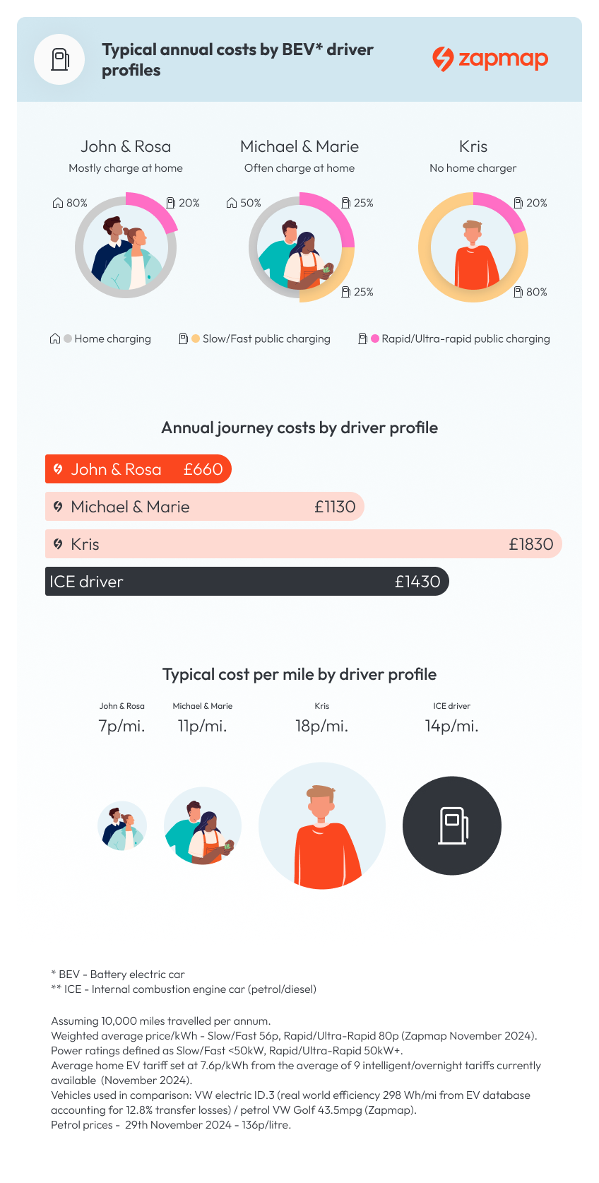 Typical annual costs by BEV driver profiles - November 2024