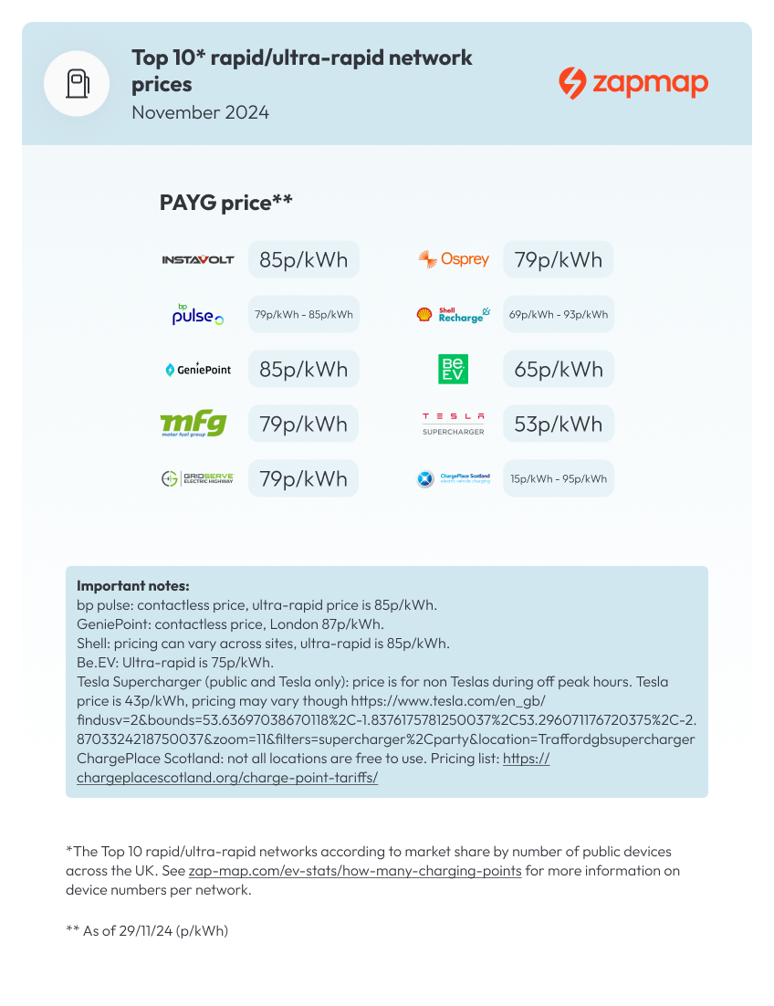 Top 10 rapid/ultra-rapid network prices. November 2024