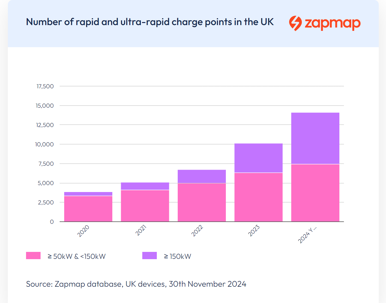 Ultra-rapid growth November 2024