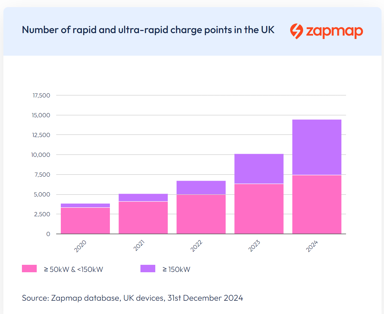 Rapid/Ultra-rapid charge points UK