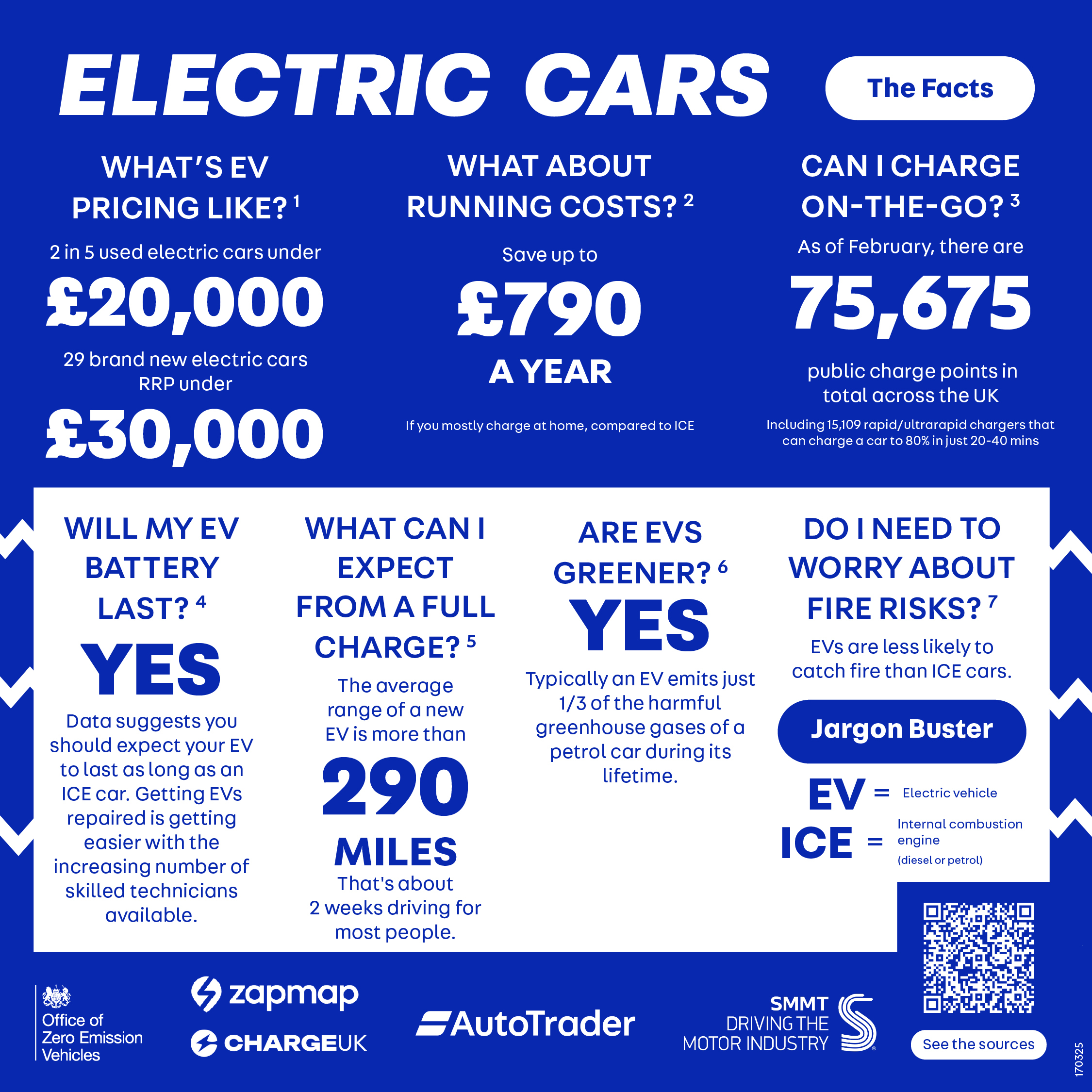 Infographic of key stats relating to electric vehicles